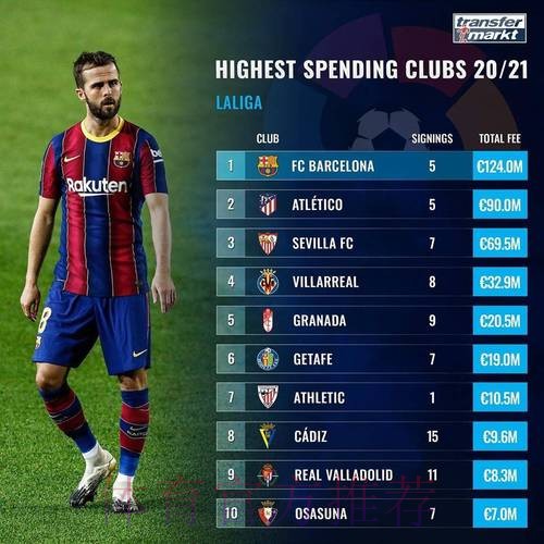 西甲球队身价排名:巴萨8.23亿欧居首 马竞次席 西甲球队身价排名:巴萨8.23亿欧居首 马竞次席