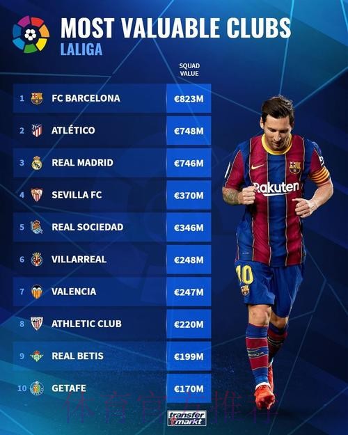 西甲球队身价排名:巴萨8.23亿欧居首 马竞次席 西甲球队身价排名:巴萨8.23亿欧居首 马竞次席