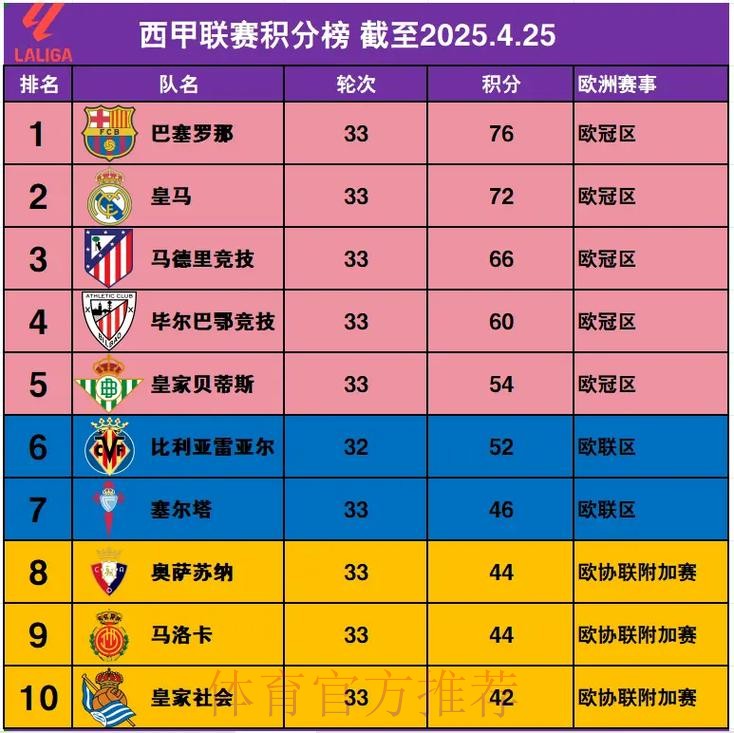 西甲球队身价排名:巴萨8.23亿欧居首 马竞次席 西甲球队身价排名:巴萨8.23亿欧居首 马竞次席